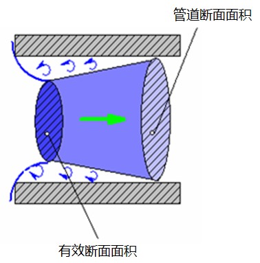 氣動元件氣體流量及相關(guān)參量